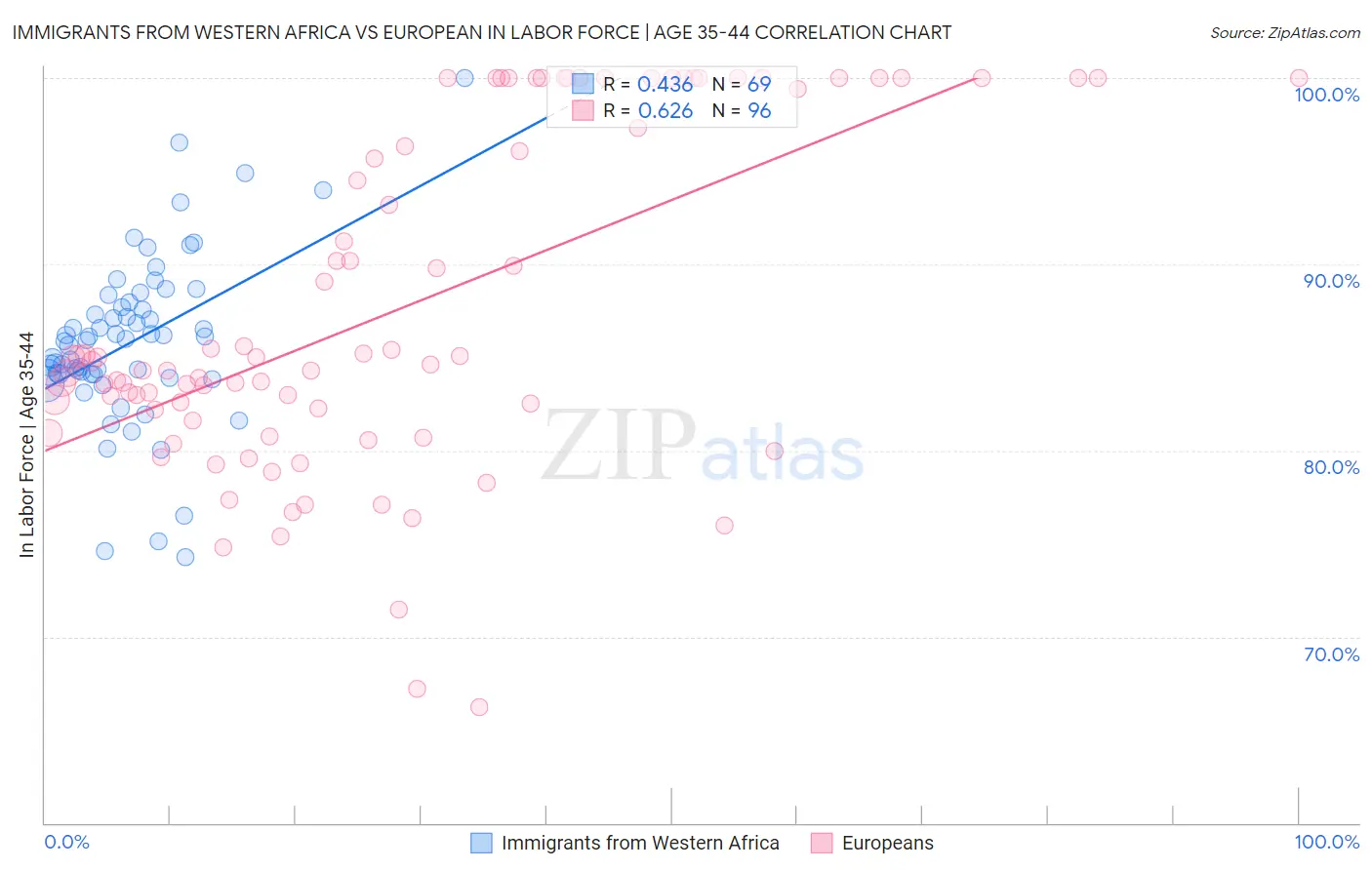 Immigrants from Western Africa vs European In Labor Force | Age 35-44