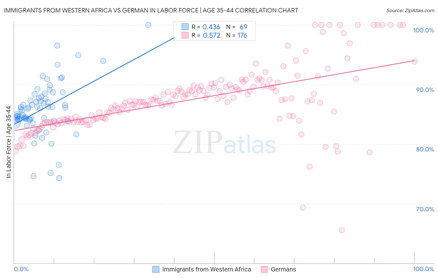 Immigrants from Western Africa vs German In Labor Force | Age 35-44