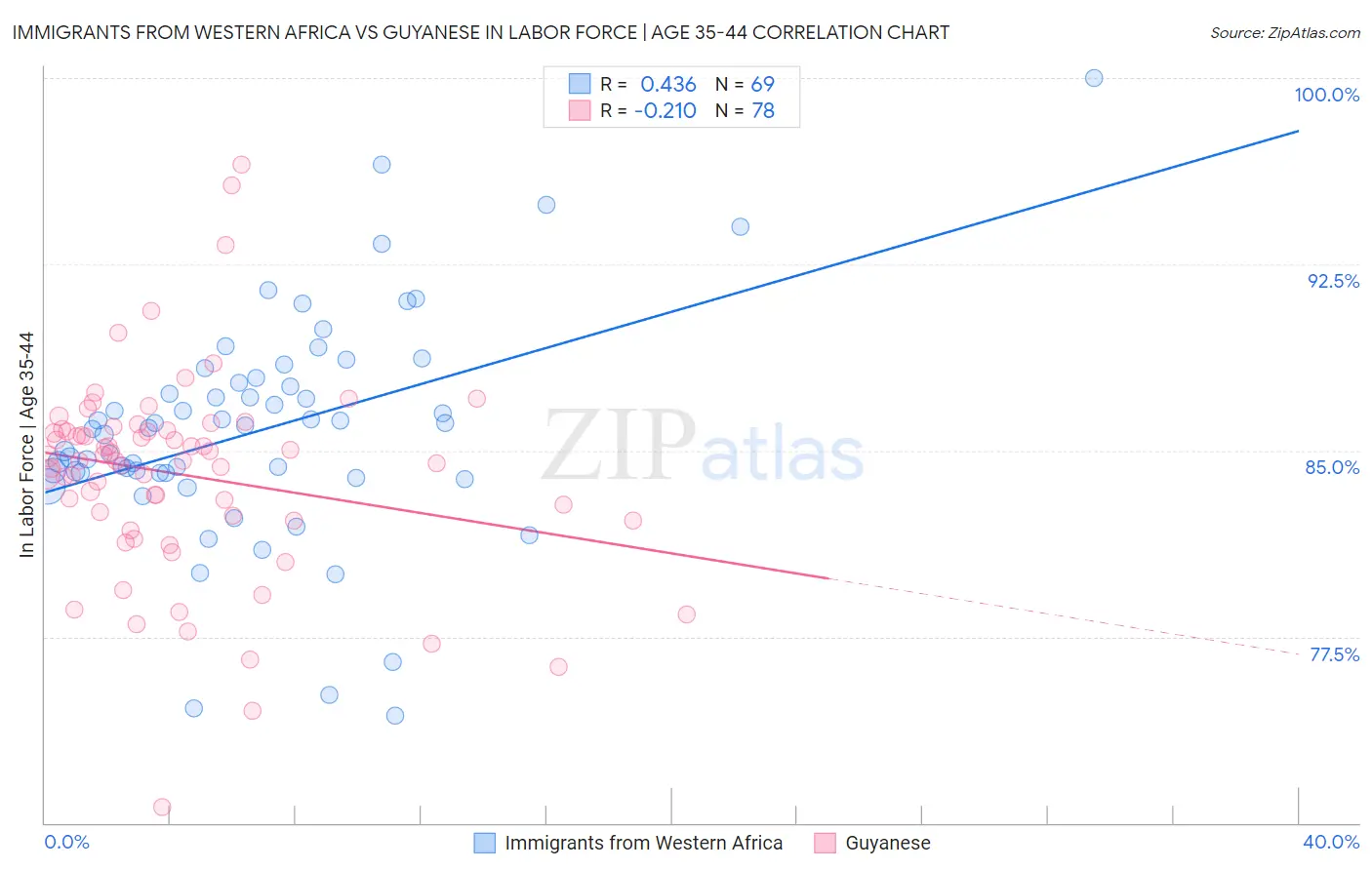 Immigrants from Western Africa vs Guyanese In Labor Force | Age 35-44