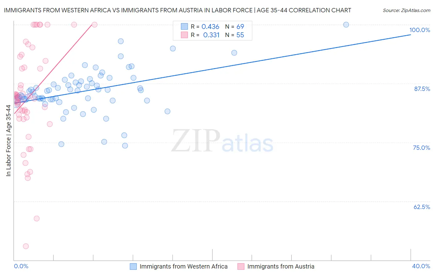 Immigrants from Western Africa vs Immigrants from Austria In Labor Force | Age 35-44