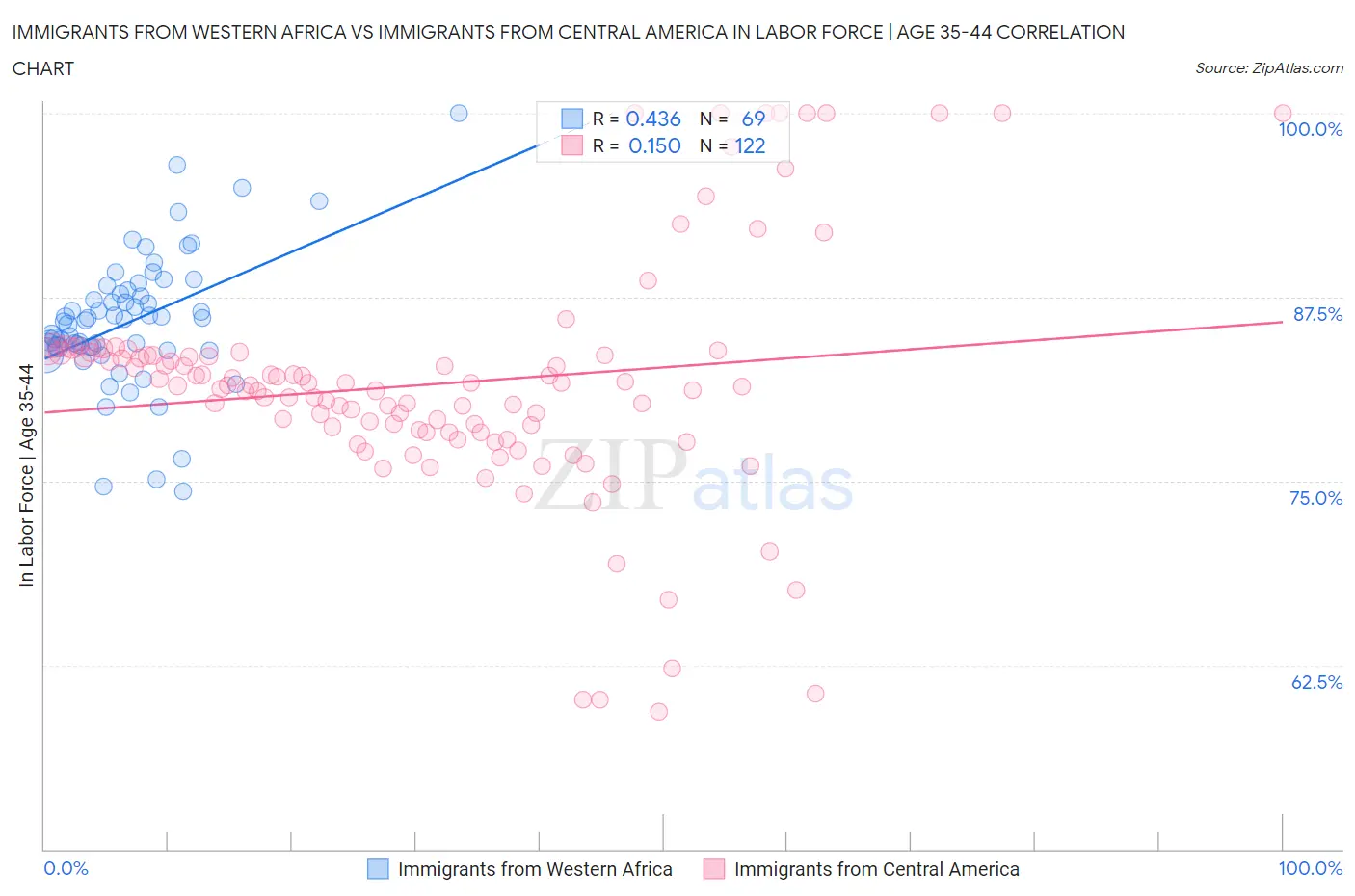 Immigrants from Western Africa vs Immigrants from Central America In Labor Force | Age 35-44