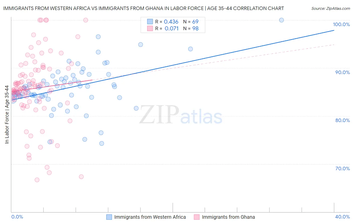 Immigrants from Western Africa vs Immigrants from Ghana In Labor Force | Age 35-44