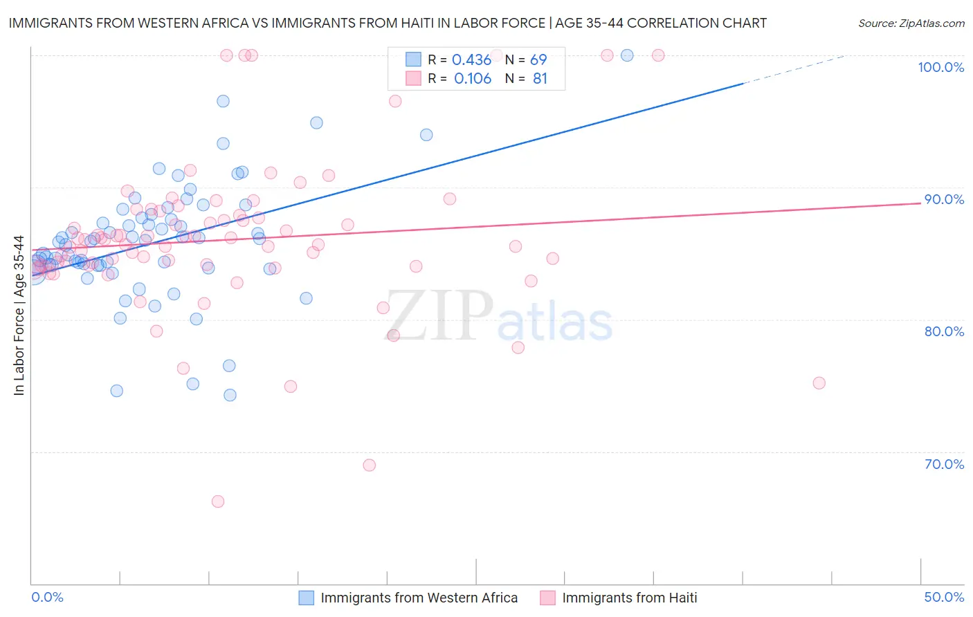 Immigrants from Western Africa vs Immigrants from Haiti In Labor Force | Age 35-44