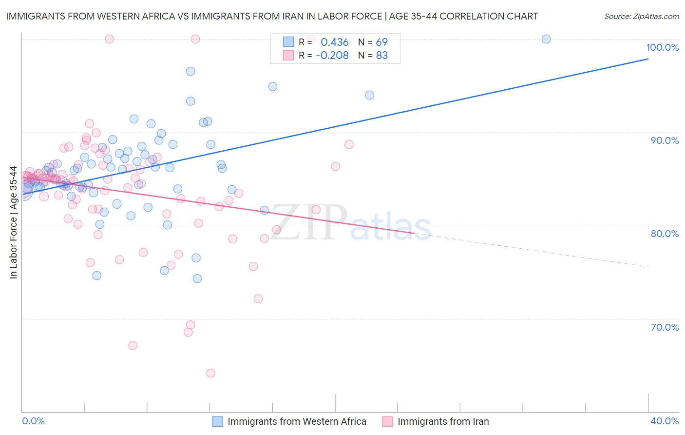 Immigrants from Western Africa vs Immigrants from Iran In Labor Force | Age 35-44