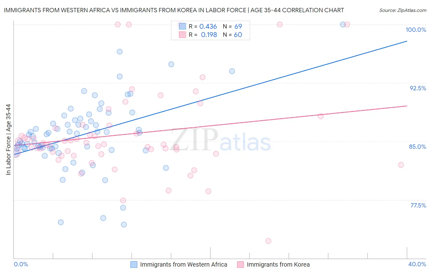 Immigrants from Western Africa vs Immigrants from Korea In Labor Force | Age 35-44