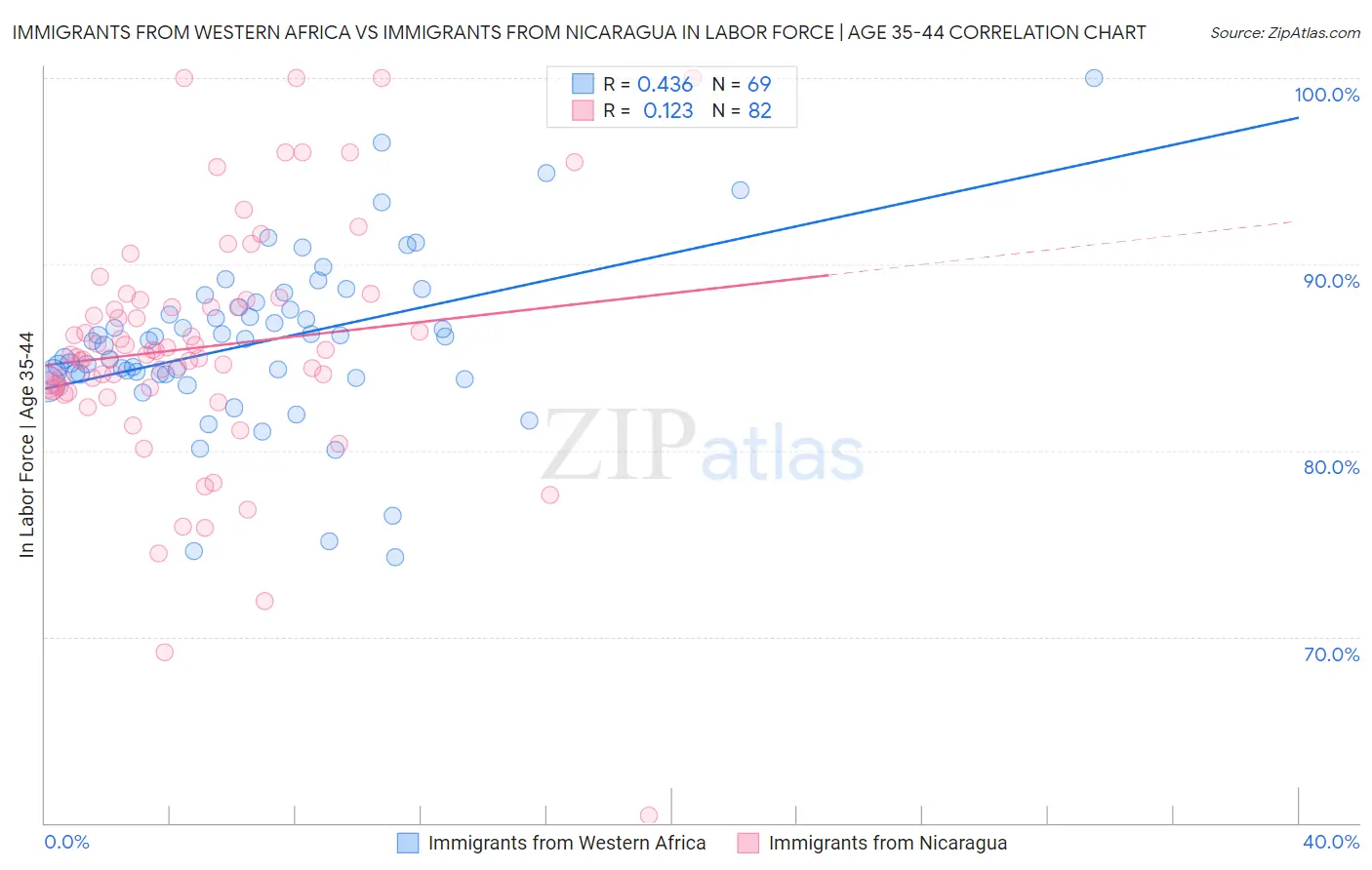 Immigrants from Western Africa vs Immigrants from Nicaragua In Labor Force | Age 35-44
