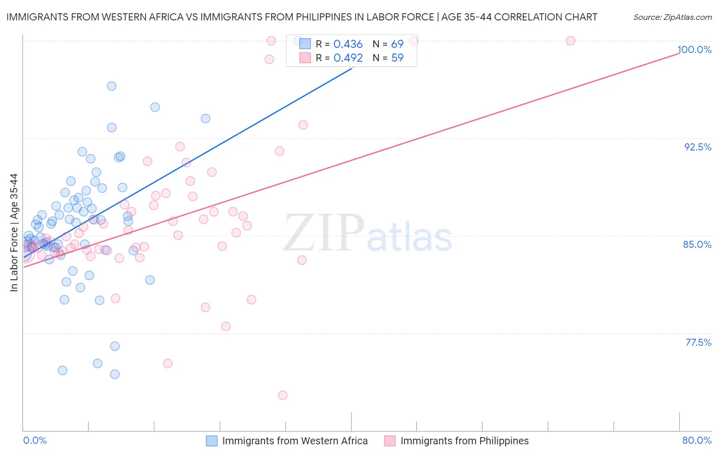 Immigrants from Western Africa vs Immigrants from Philippines In Labor Force | Age 35-44
