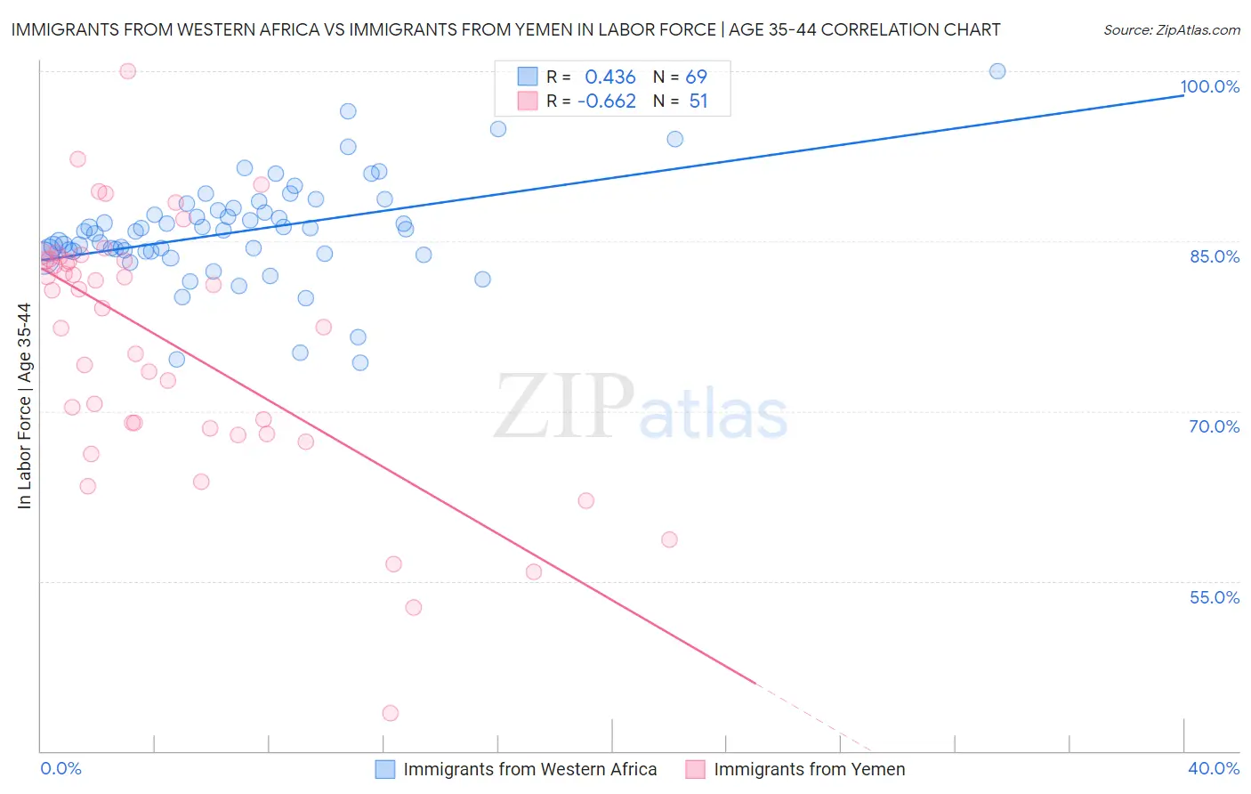 Immigrants from Western Africa vs Immigrants from Yemen In Labor Force | Age 35-44