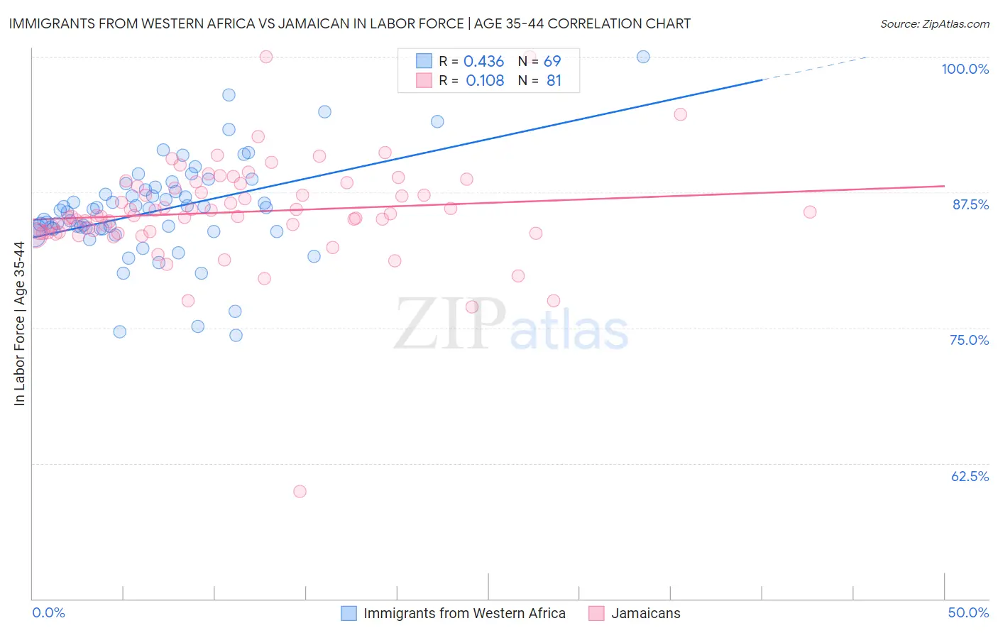 Immigrants from Western Africa vs Jamaican In Labor Force | Age 35-44