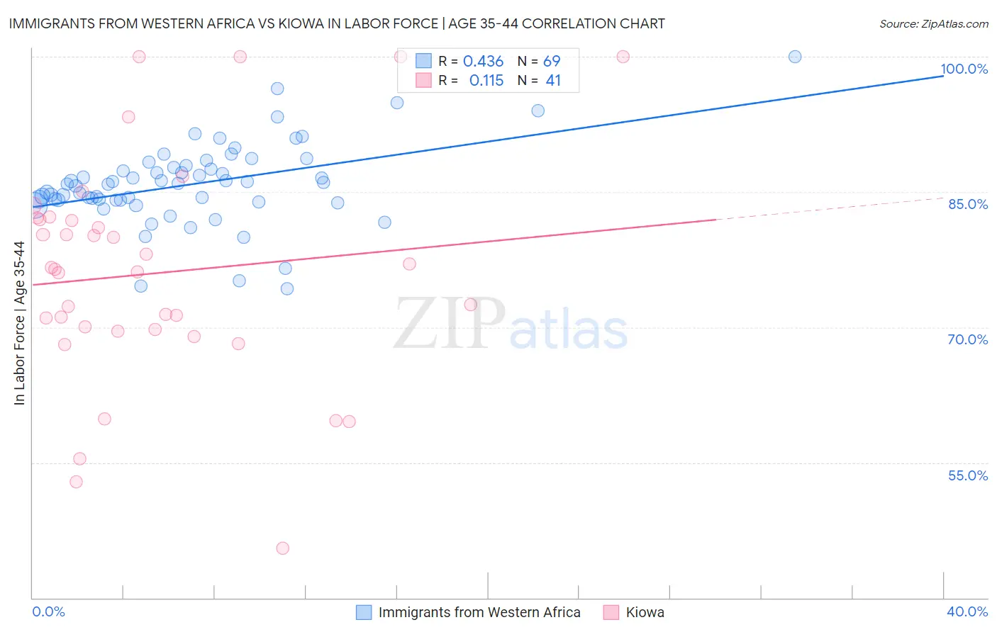 Immigrants from Western Africa vs Kiowa In Labor Force | Age 35-44