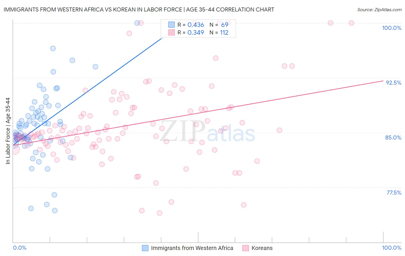 Immigrants from Western Africa vs Korean In Labor Force | Age 35-44