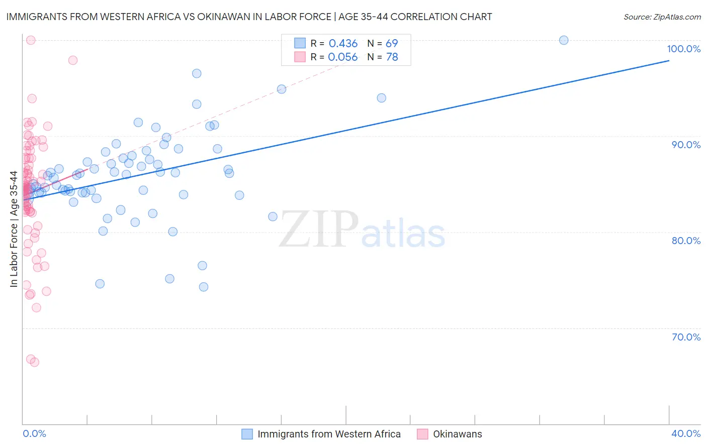 Immigrants from Western Africa vs Okinawan In Labor Force | Age 35-44