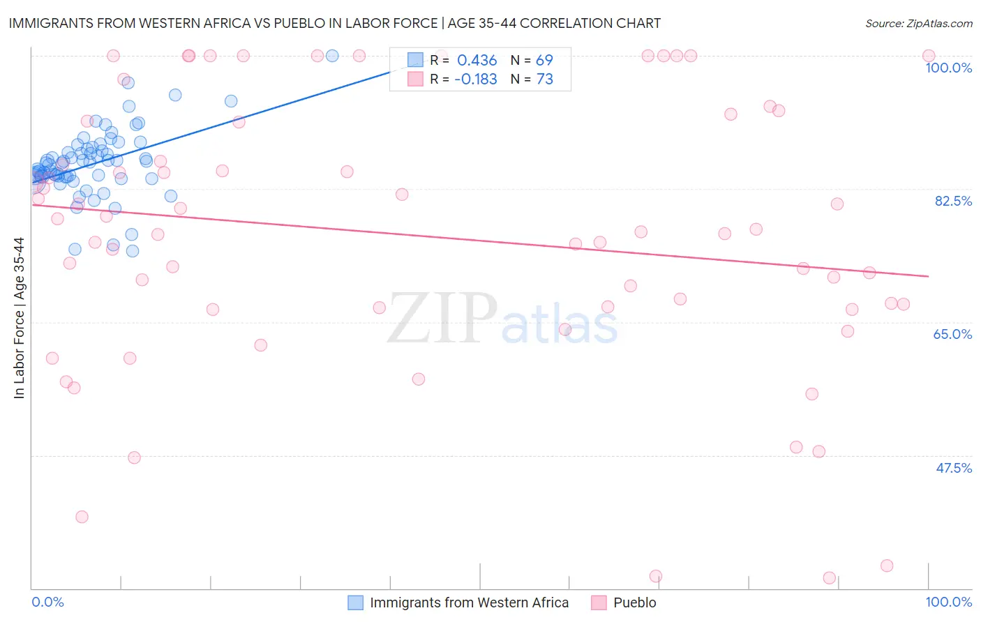 Immigrants from Western Africa vs Pueblo In Labor Force | Age 35-44