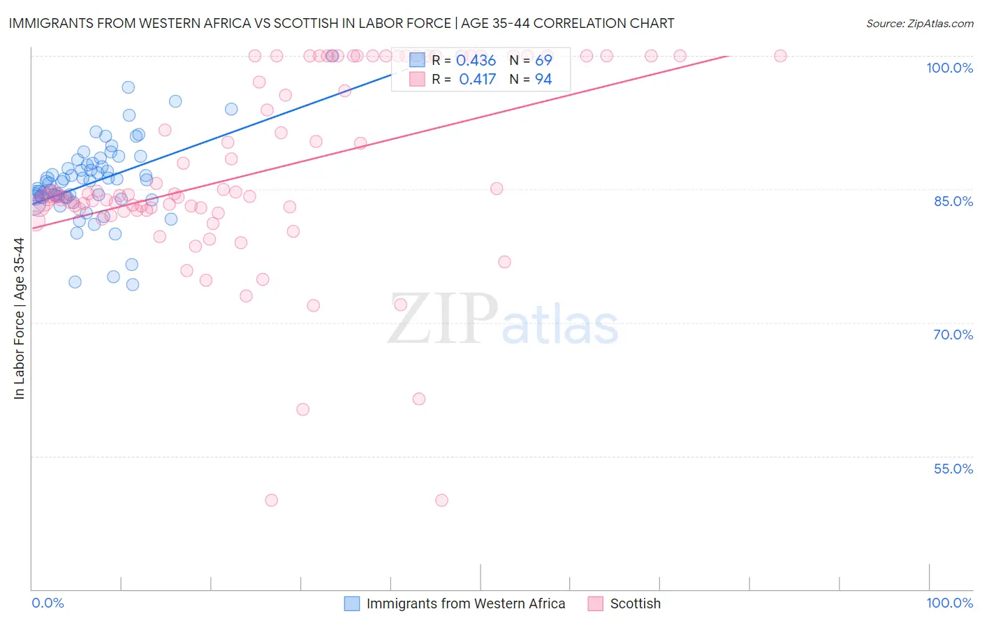 Immigrants from Western Africa vs Scottish In Labor Force | Age 35-44