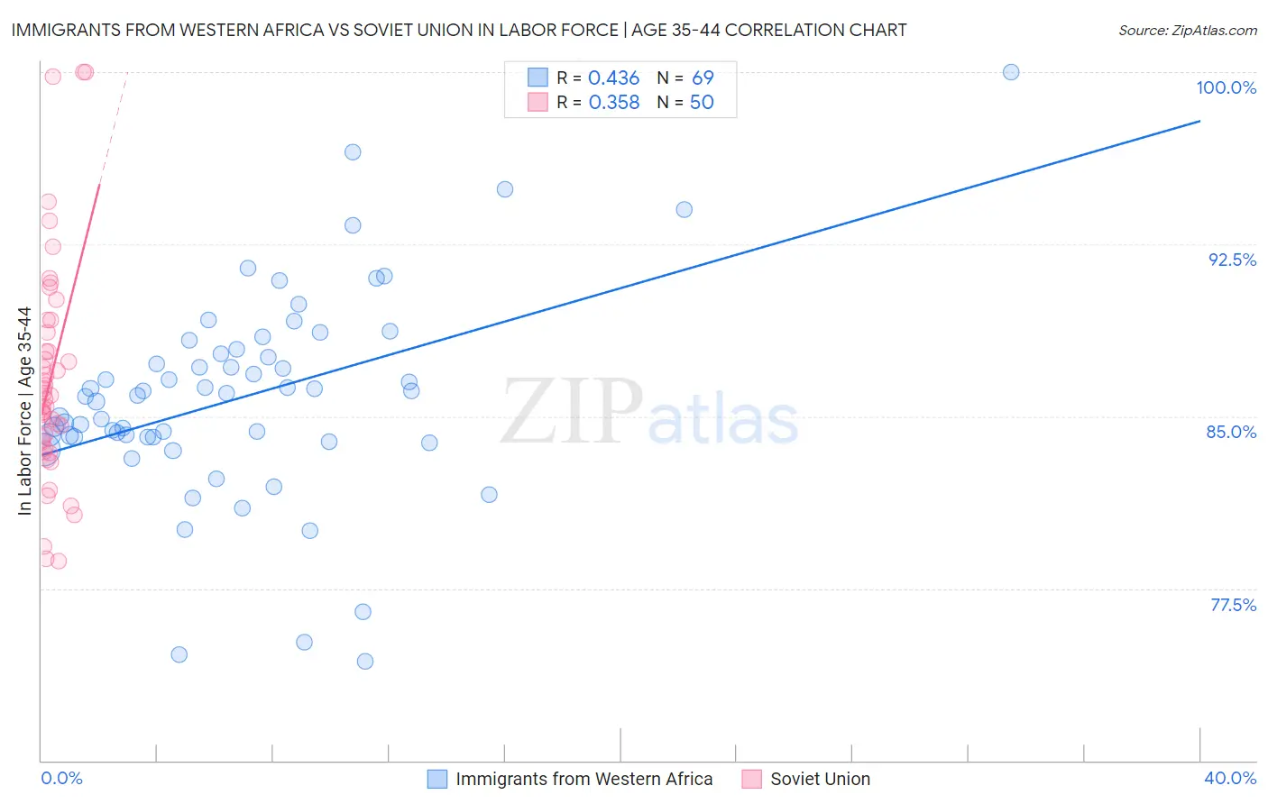 Immigrants from Western Africa vs Soviet Union In Labor Force | Age 35-44