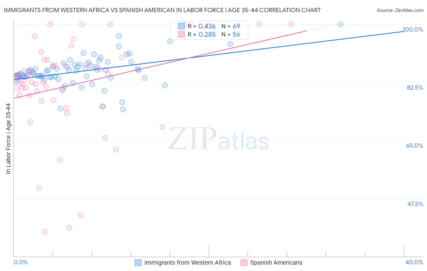 Immigrants from Western Africa vs Spanish American In Labor Force | Age 35-44
