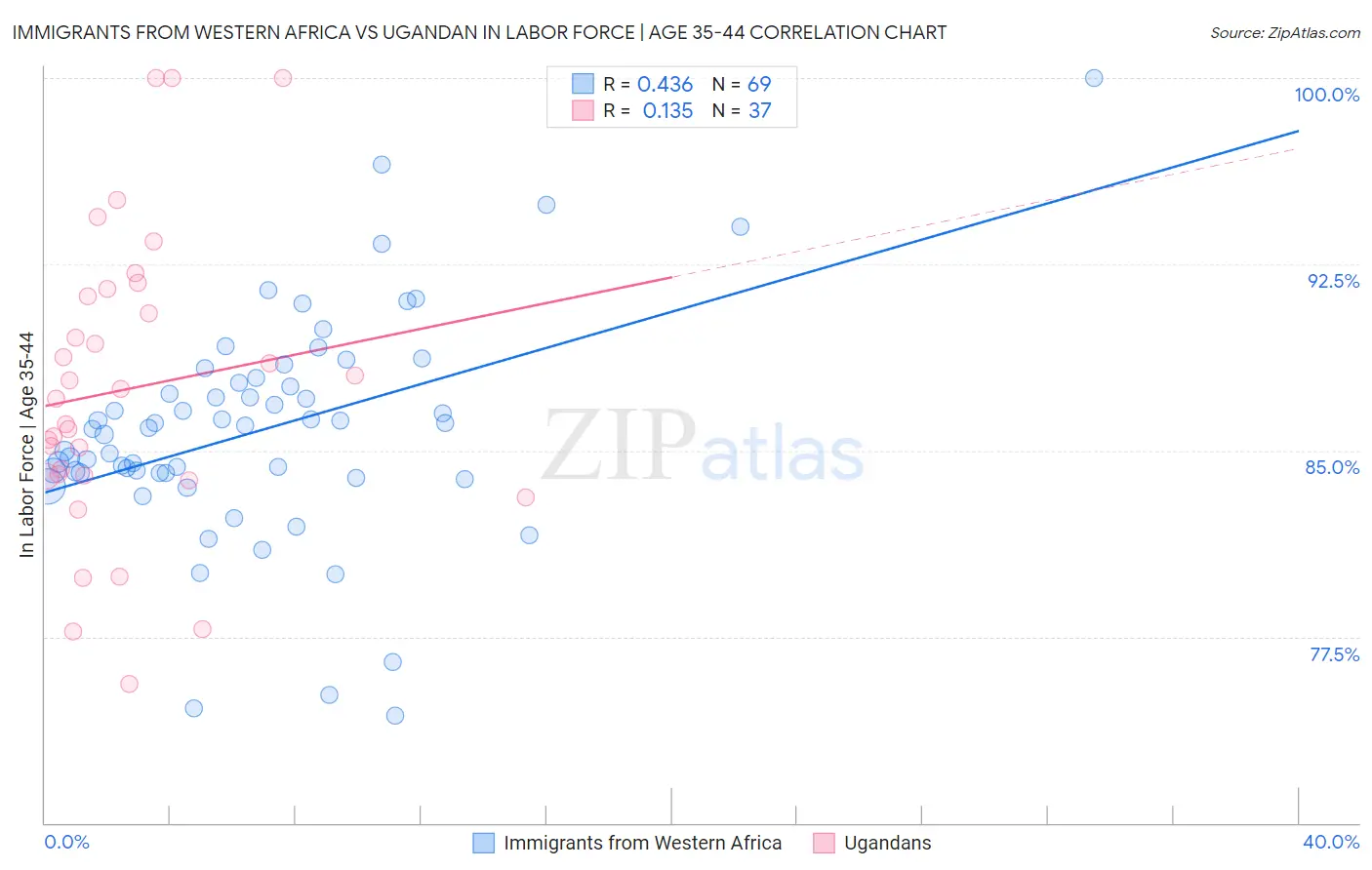 Immigrants from Western Africa vs Ugandan In Labor Force | Age 35-44