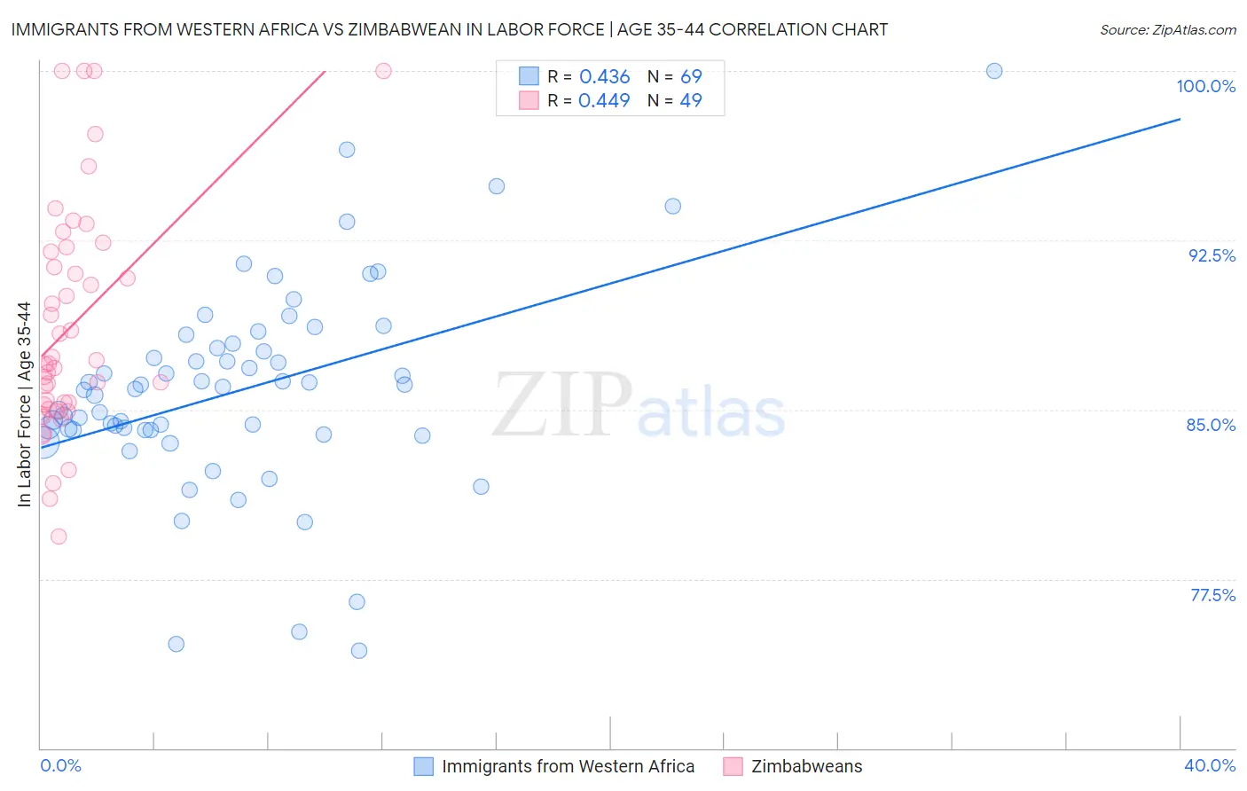 Immigrants from Western Africa vs Zimbabwean In Labor Force | Age 35-44