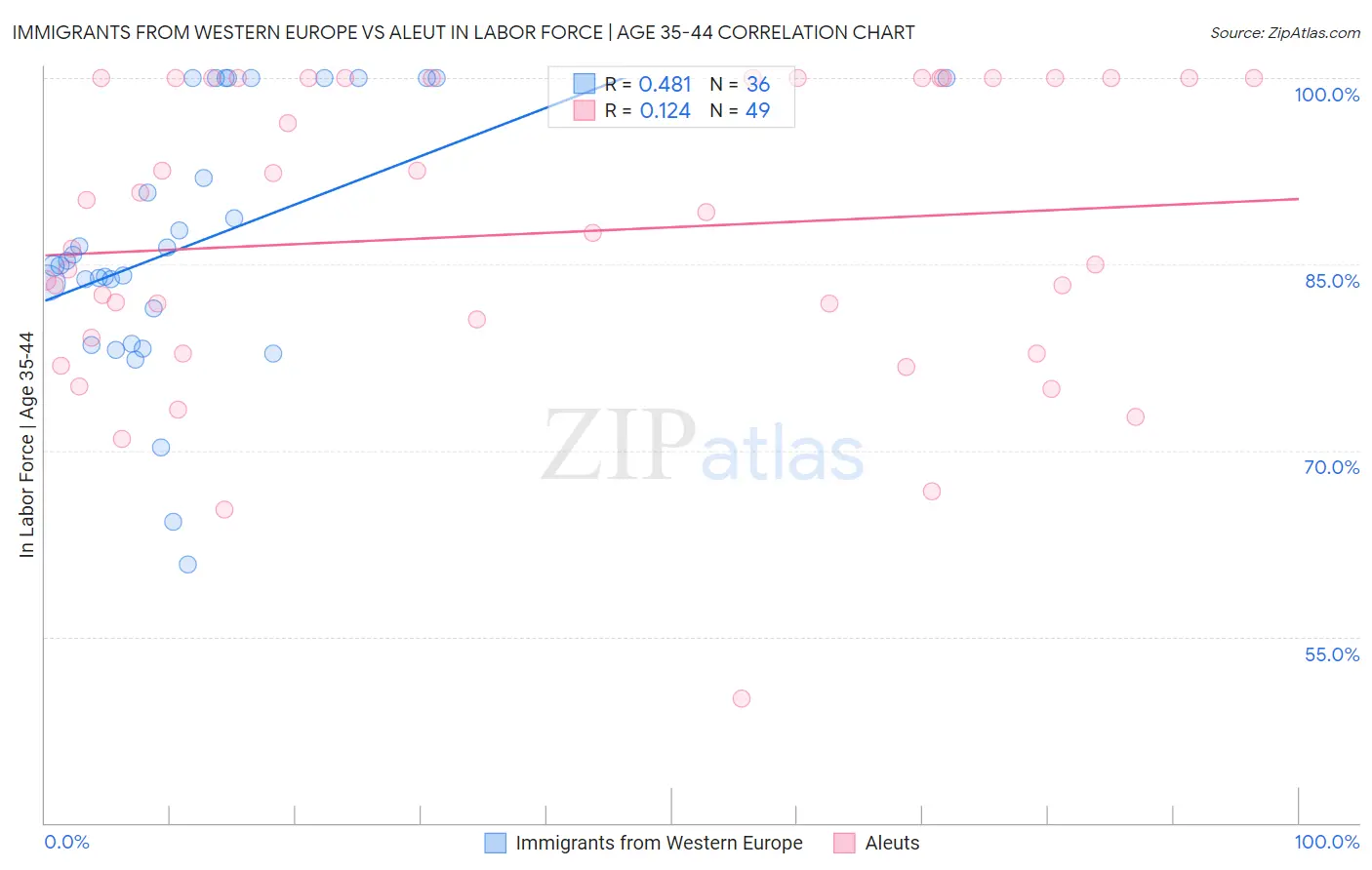 Immigrants from Western Europe vs Aleut In Labor Force | Age 35-44