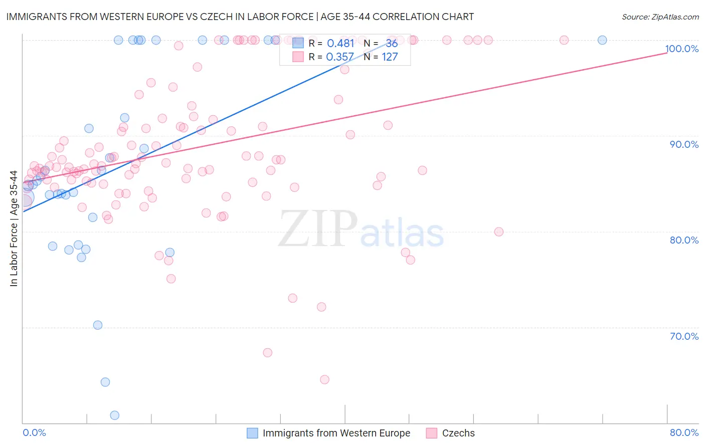 Immigrants from Western Europe vs Czech In Labor Force | Age 35-44