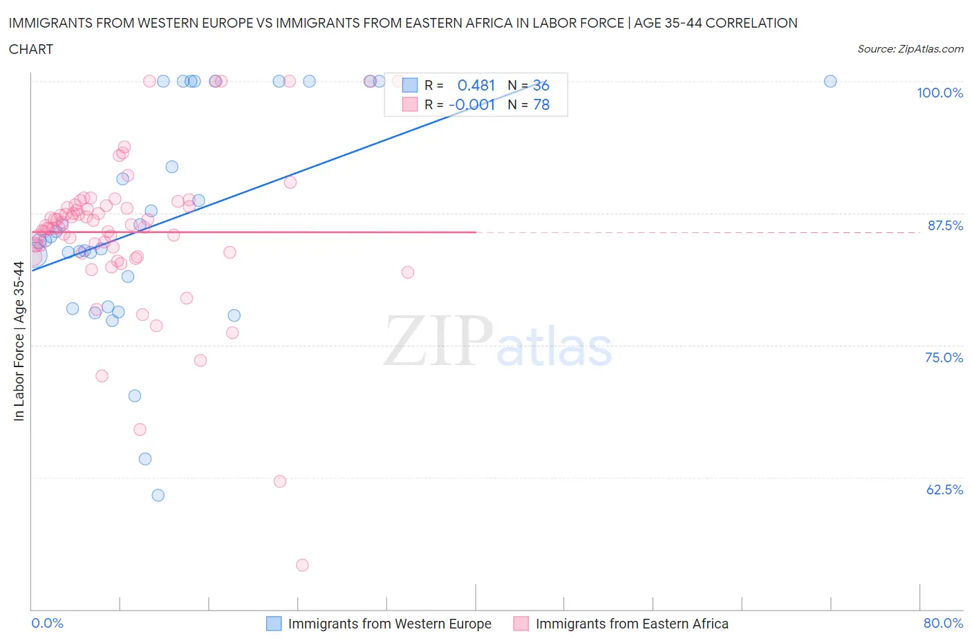 Immigrants from Western Europe vs Immigrants from Eastern Africa In Labor Force | Age 35-44