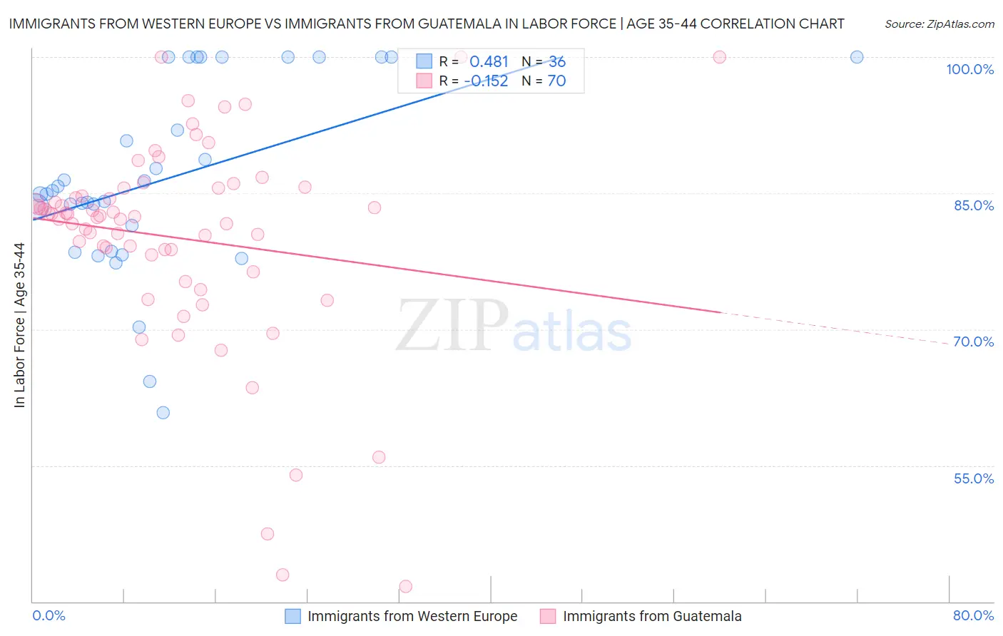 Immigrants from Western Europe vs Immigrants from Guatemala In Labor Force | Age 35-44