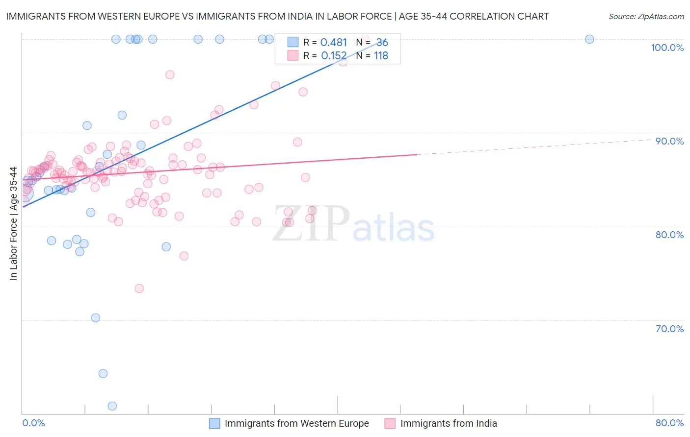 Immigrants from Western Europe vs Immigrants from India In Labor Force | Age 35-44