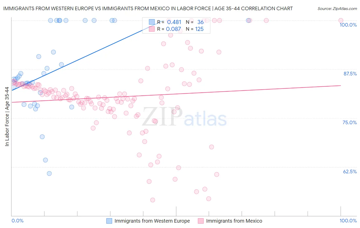 Immigrants from Western Europe vs Immigrants from Mexico In Labor Force | Age 35-44