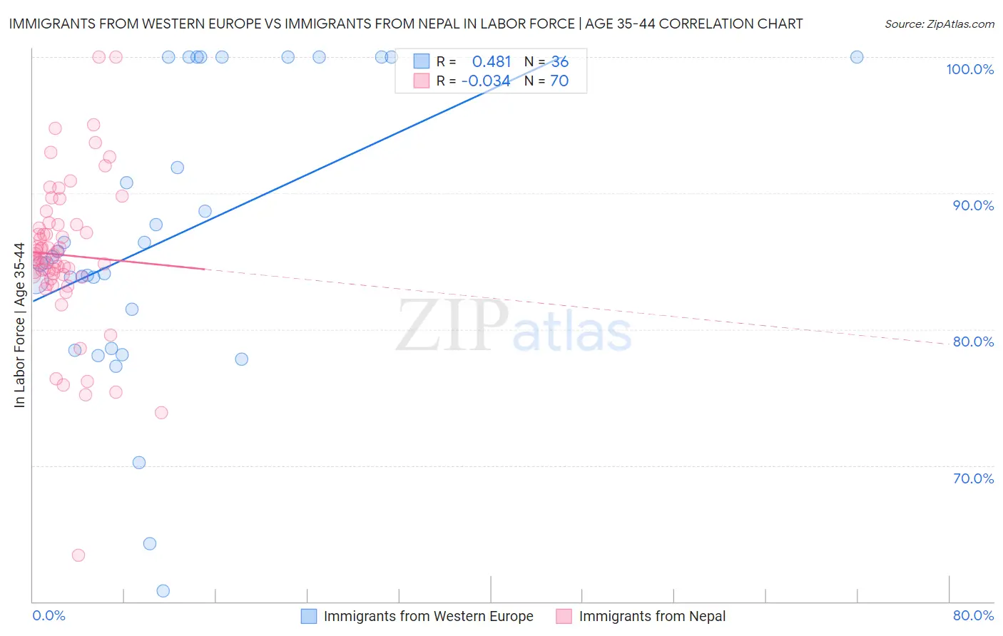 Immigrants from Western Europe vs Immigrants from Nepal In Labor Force | Age 35-44