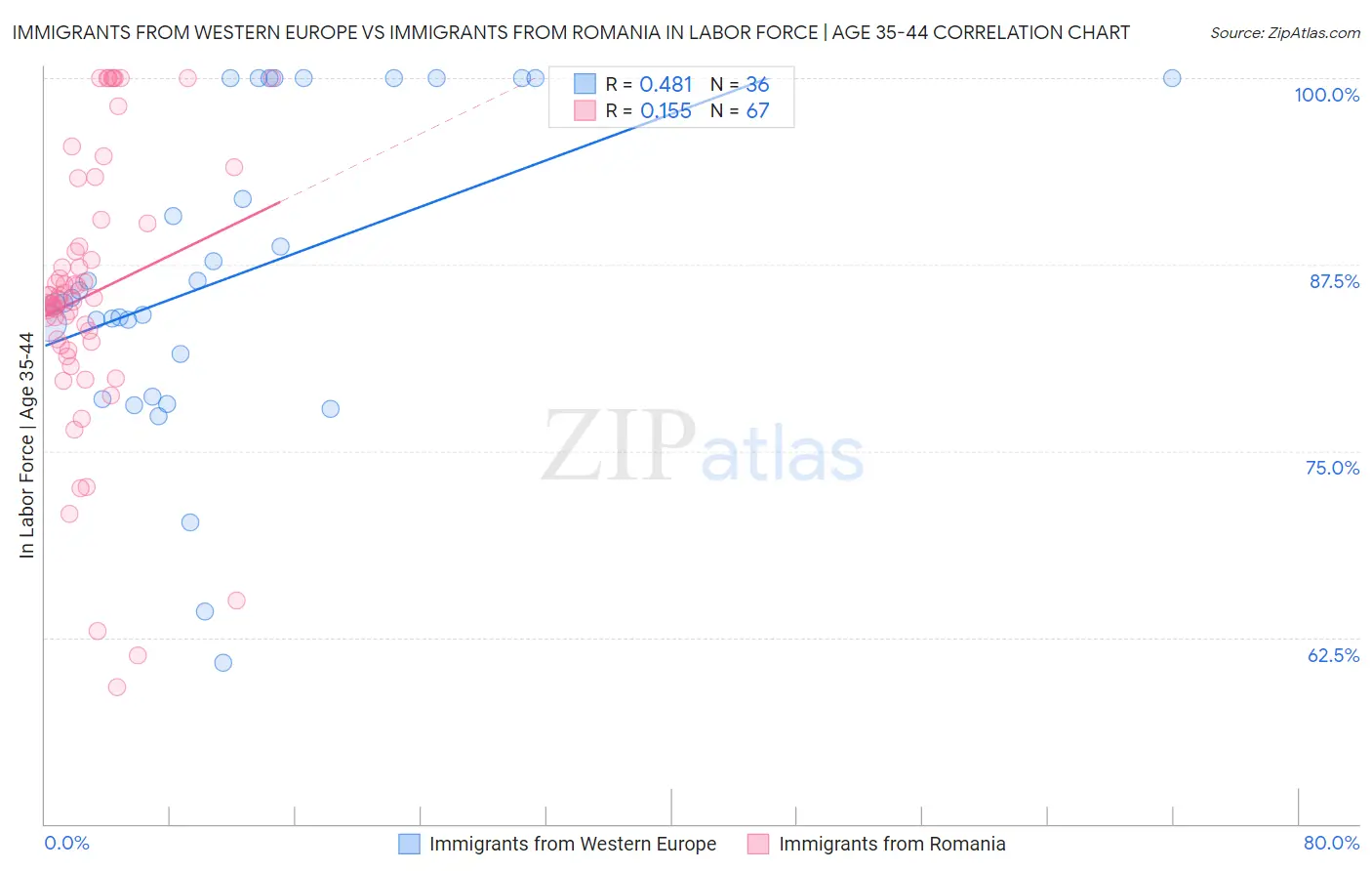 Immigrants from Western Europe vs Immigrants from Romania In Labor Force | Age 35-44