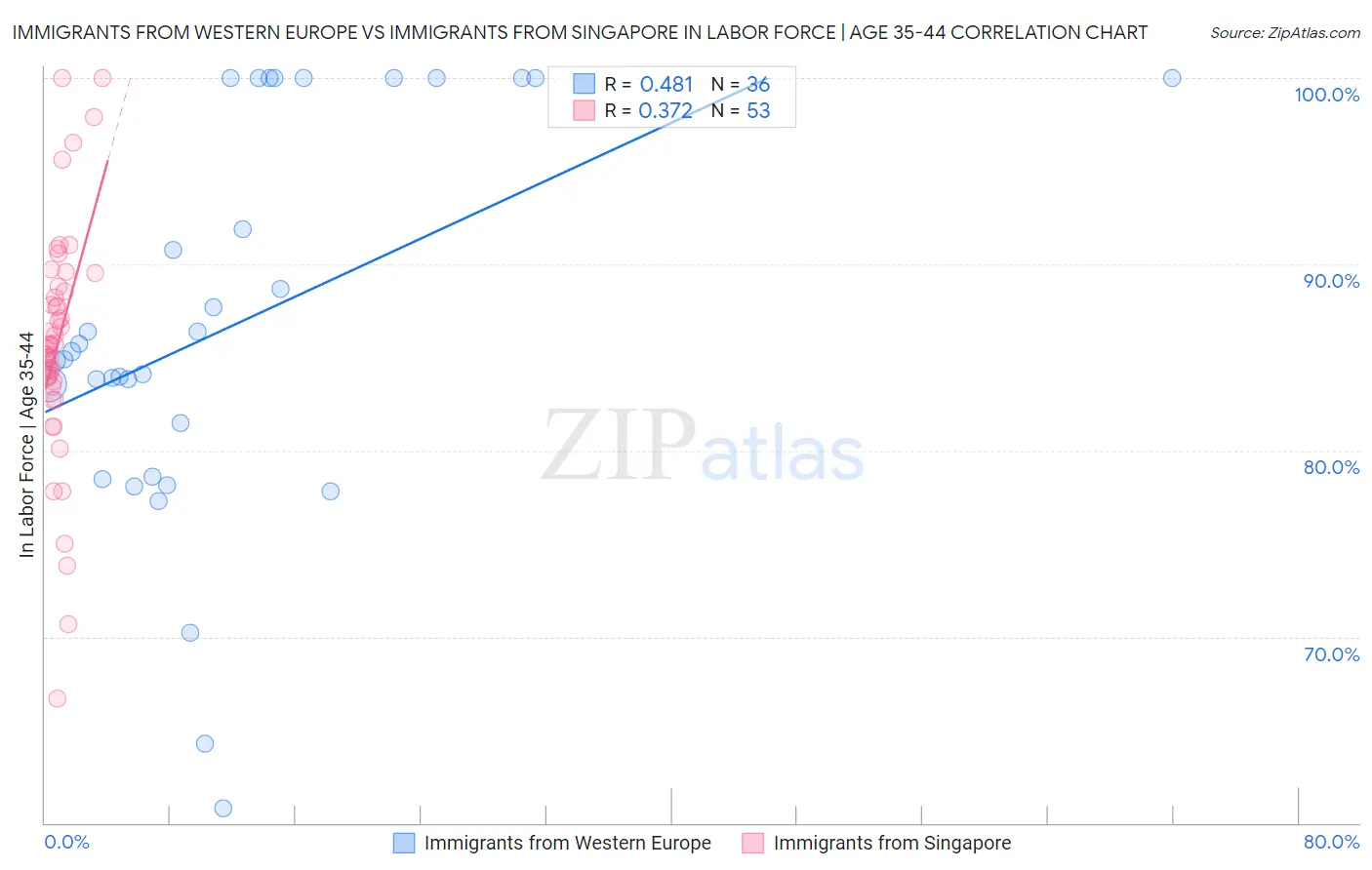 Immigrants from Western Europe vs Immigrants from Singapore In Labor Force | Age 35-44