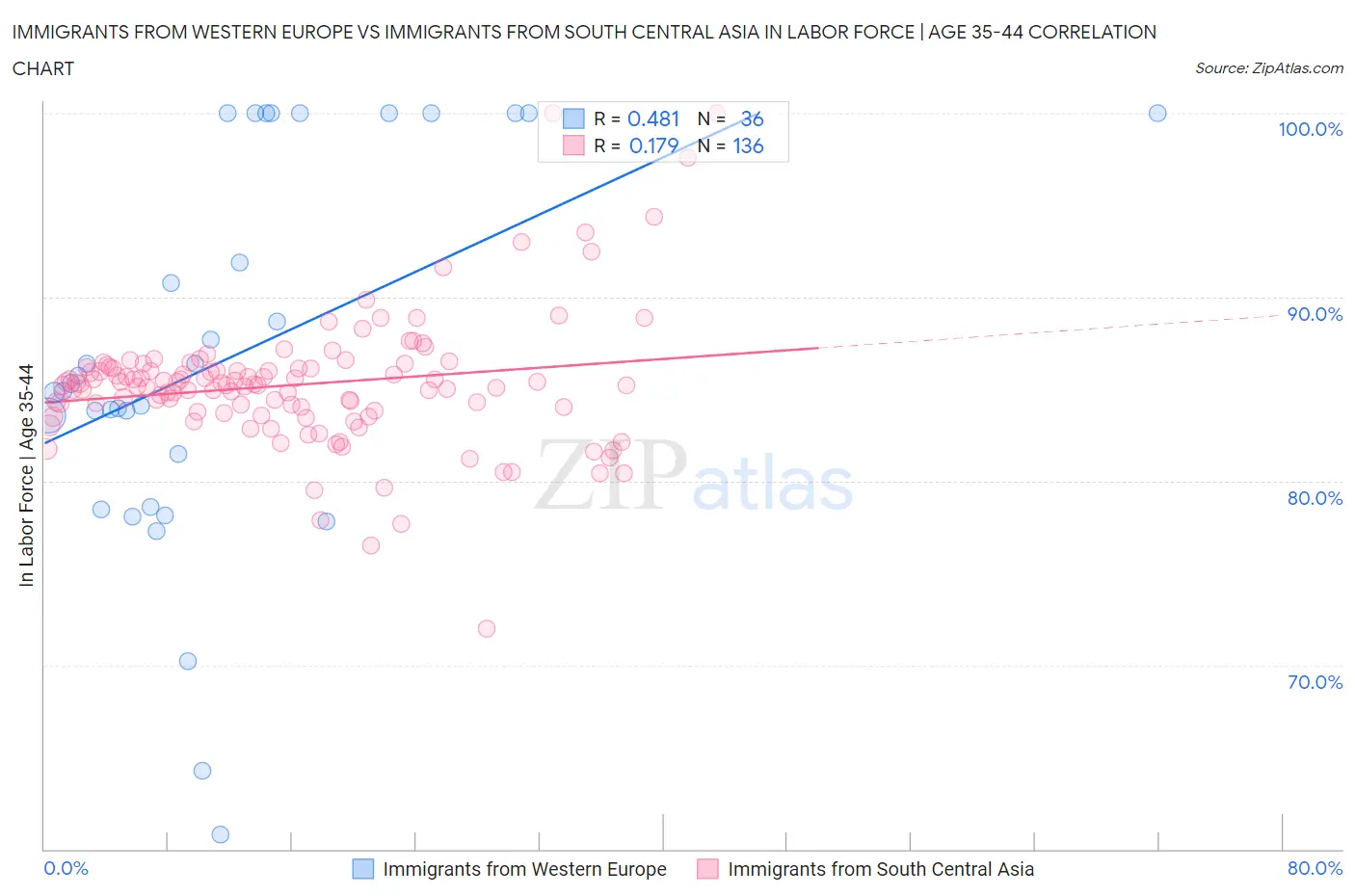 Immigrants from Western Europe vs Immigrants from South Central Asia In Labor Force | Age 35-44