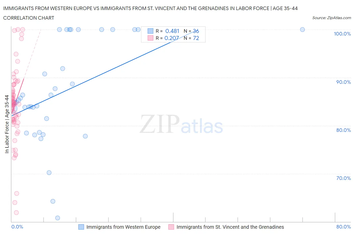 Immigrants from Western Europe vs Immigrants from St. Vincent and the Grenadines In Labor Force | Age 35-44