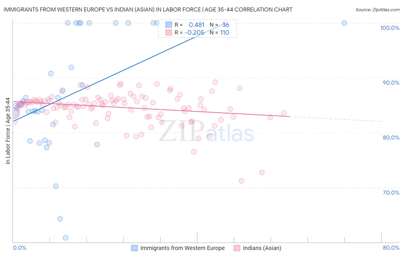 Immigrants from Western Europe vs Indian (Asian) In Labor Force | Age 35-44