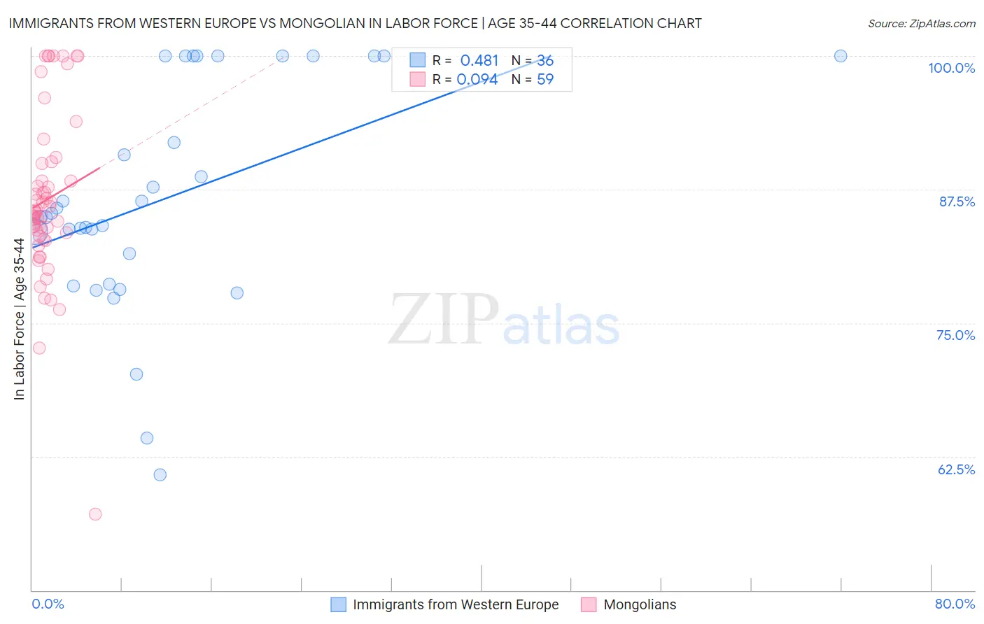 Immigrants from Western Europe vs Mongolian In Labor Force | Age 35-44