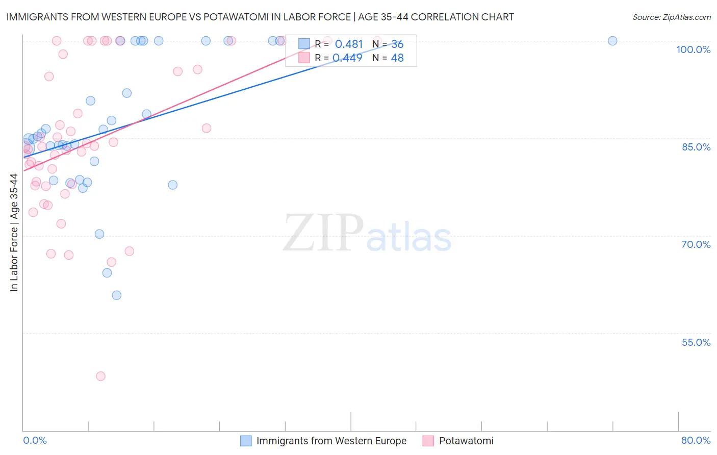 Immigrants from Western Europe vs Potawatomi In Labor Force | Age 35-44