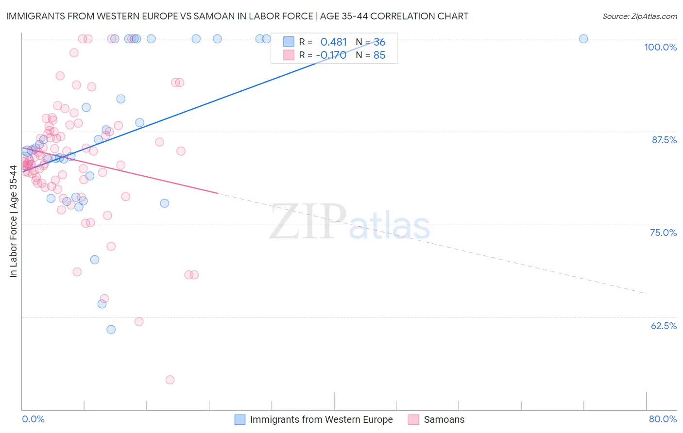 Immigrants from Western Europe vs Samoan In Labor Force | Age 35-44