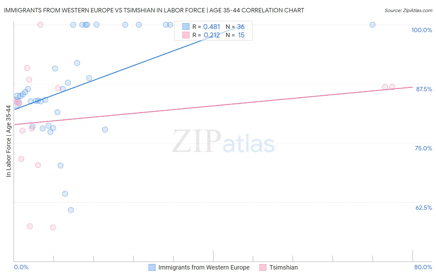 Immigrants from Western Europe vs Tsimshian In Labor Force | Age 35-44