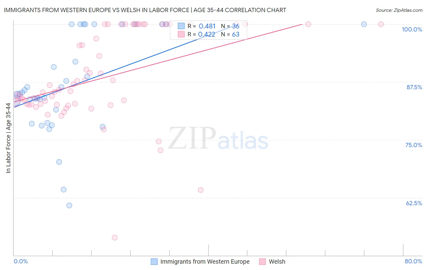 Immigrants from Western Europe vs Welsh In Labor Force | Age 35-44