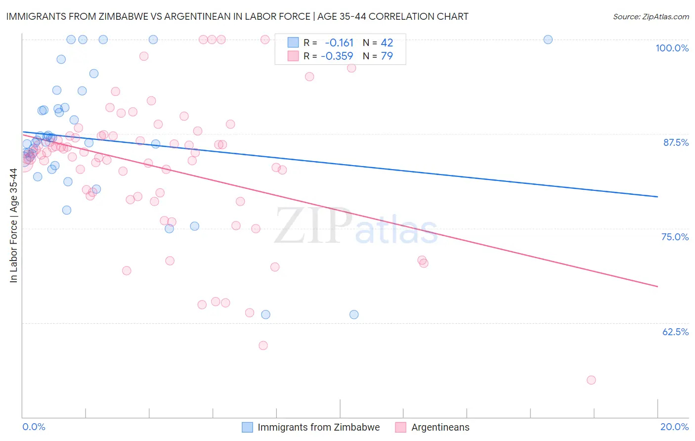 Immigrants from Zimbabwe vs Argentinean In Labor Force | Age 35-44