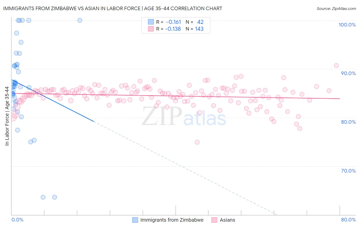 Immigrants from Zimbabwe vs Asian In Labor Force | Age 35-44