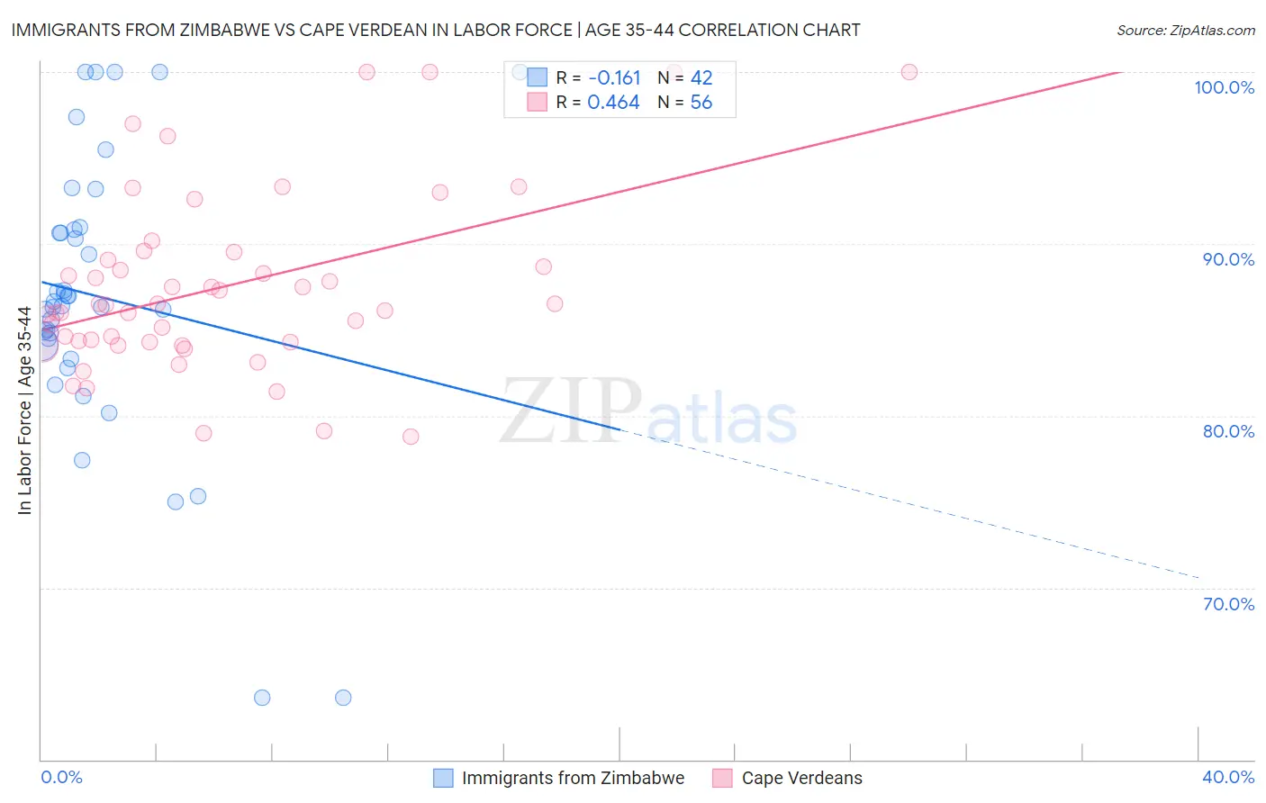 Immigrants from Zimbabwe vs Cape Verdean In Labor Force | Age 35-44