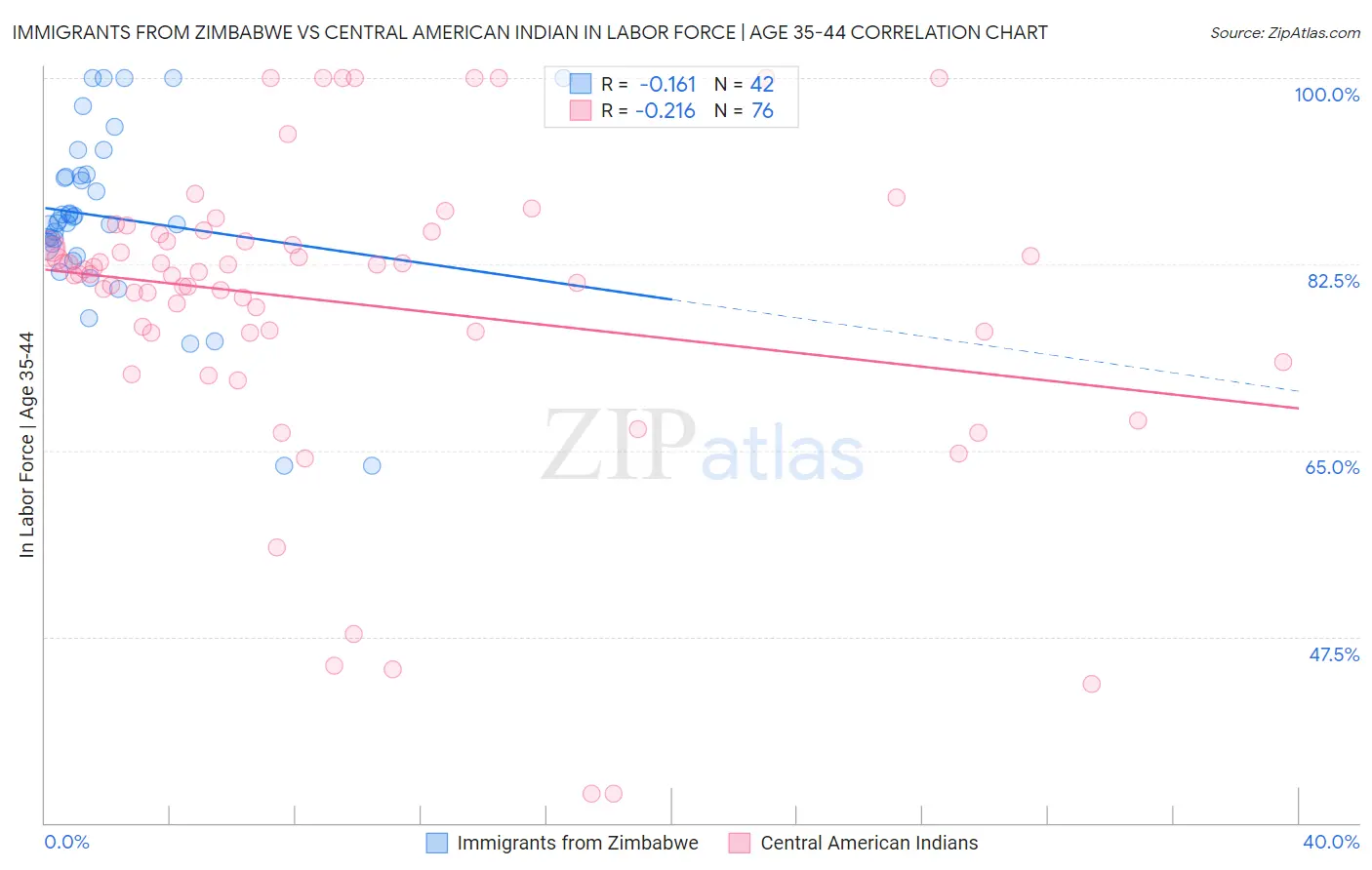 Immigrants from Zimbabwe vs Central American Indian In Labor Force | Age 35-44