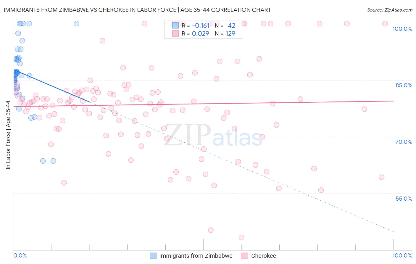 Immigrants from Zimbabwe vs Cherokee In Labor Force | Age 35-44