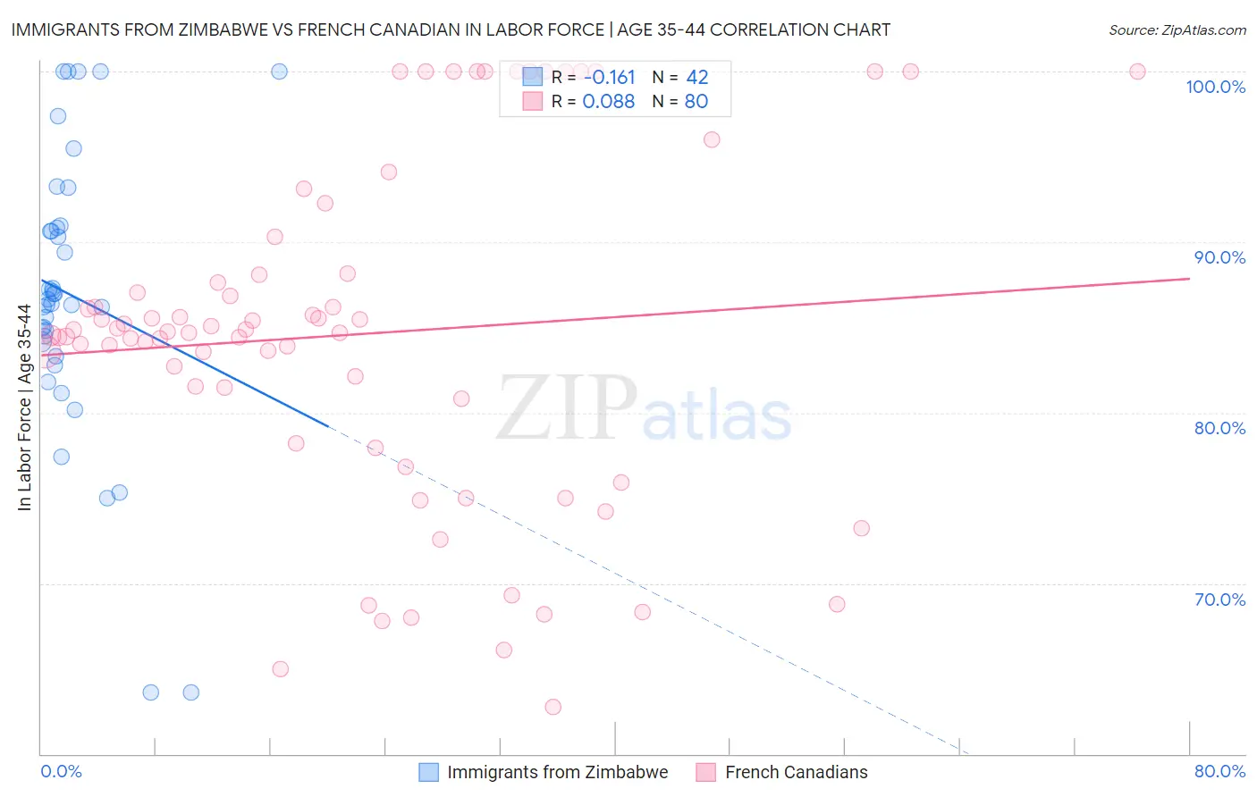 Immigrants from Zimbabwe vs French Canadian In Labor Force | Age 35-44