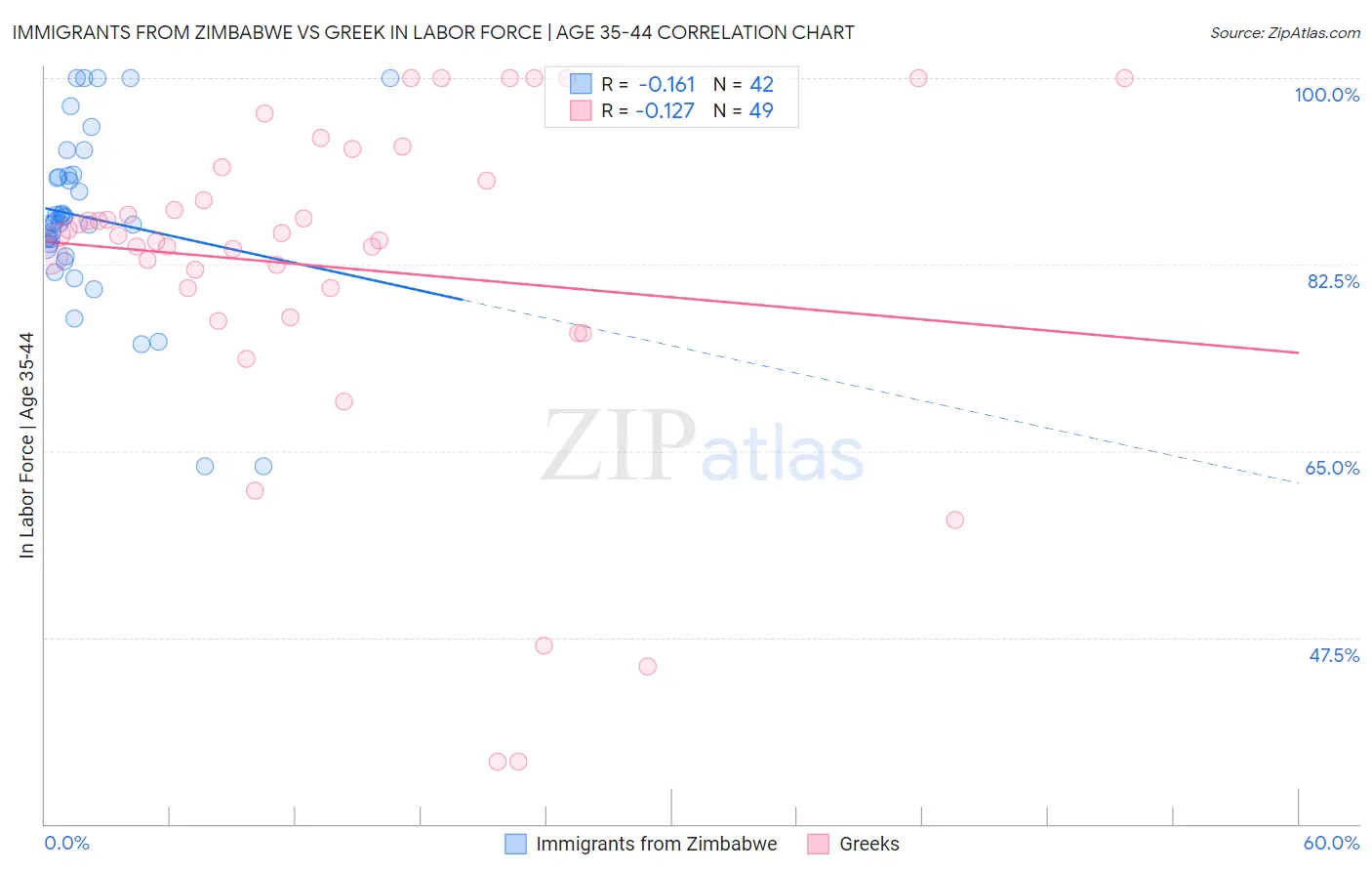 Immigrants from Zimbabwe vs Greek In Labor Force | Age 35-44