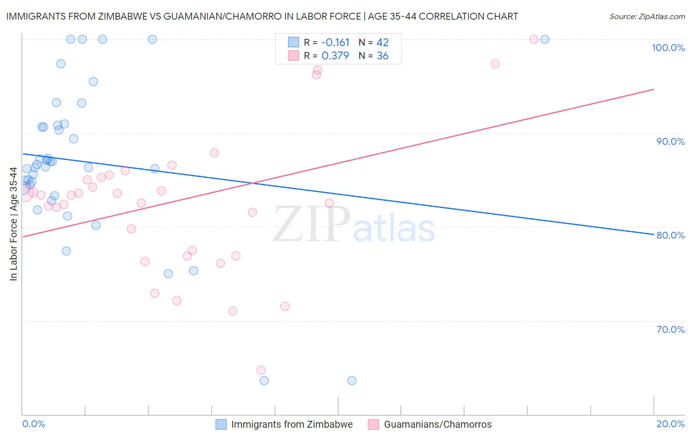 Immigrants from Zimbabwe vs Guamanian/Chamorro In Labor Force | Age 35-44