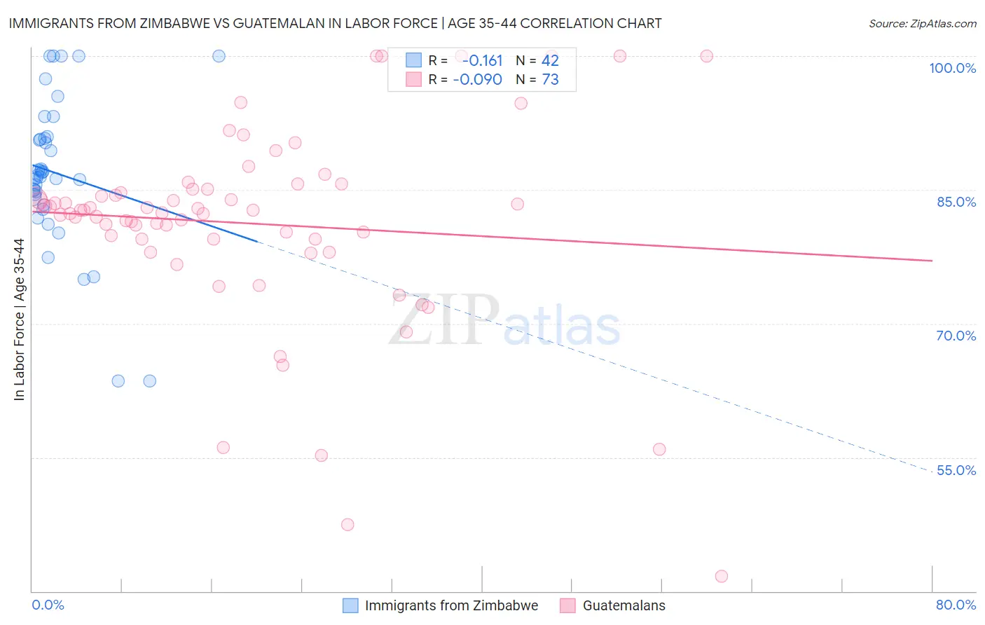 Immigrants from Zimbabwe vs Guatemalan In Labor Force | Age 35-44