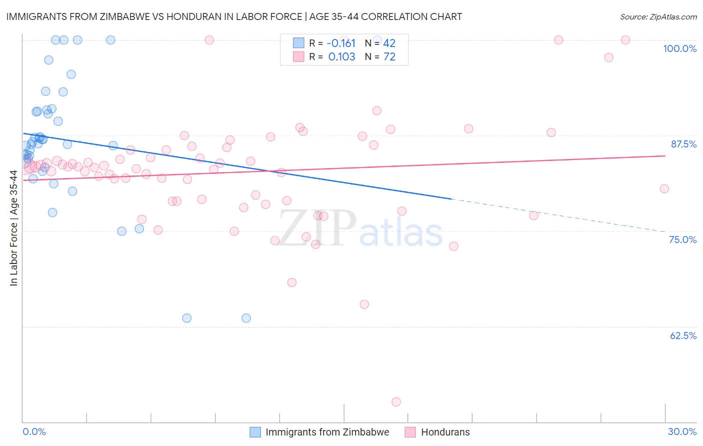 Immigrants from Zimbabwe vs Honduran In Labor Force | Age 35-44