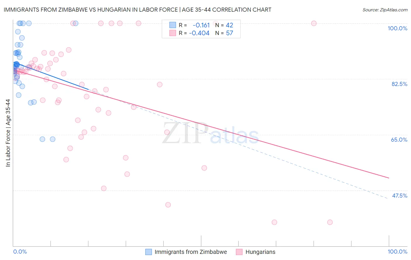 Immigrants from Zimbabwe vs Hungarian In Labor Force | Age 35-44